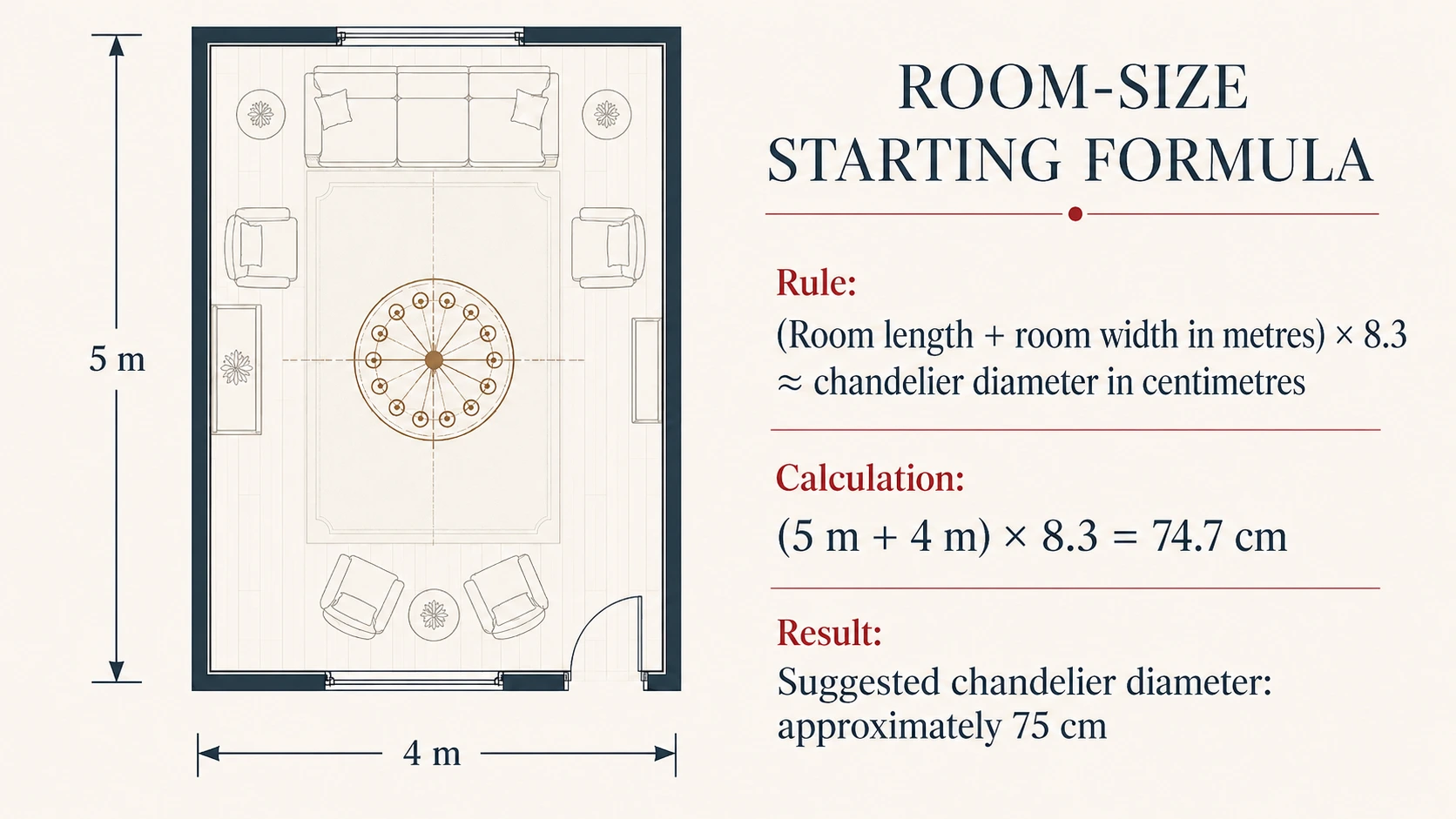 Metric chandelier sizing formula for a 5 by 4 metre room showing a suggested diameter of approximately 75 centimetres