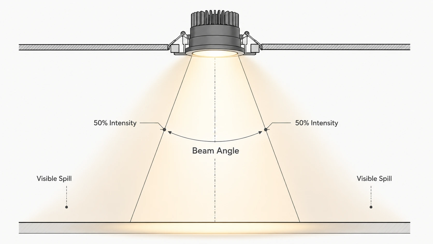 Technical diagram showing beam angle measured at the 50-percent intensity points with visible light spill outside the nominal beam
