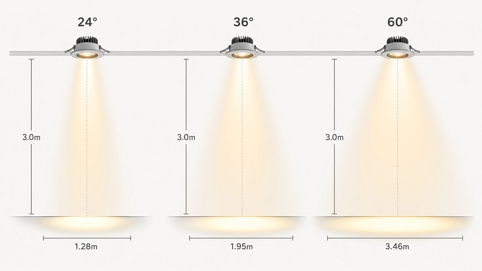 Comparison of 24-degree, 36-degree and 60-degree spotlight beam diameters at a 3-metre mounting distance