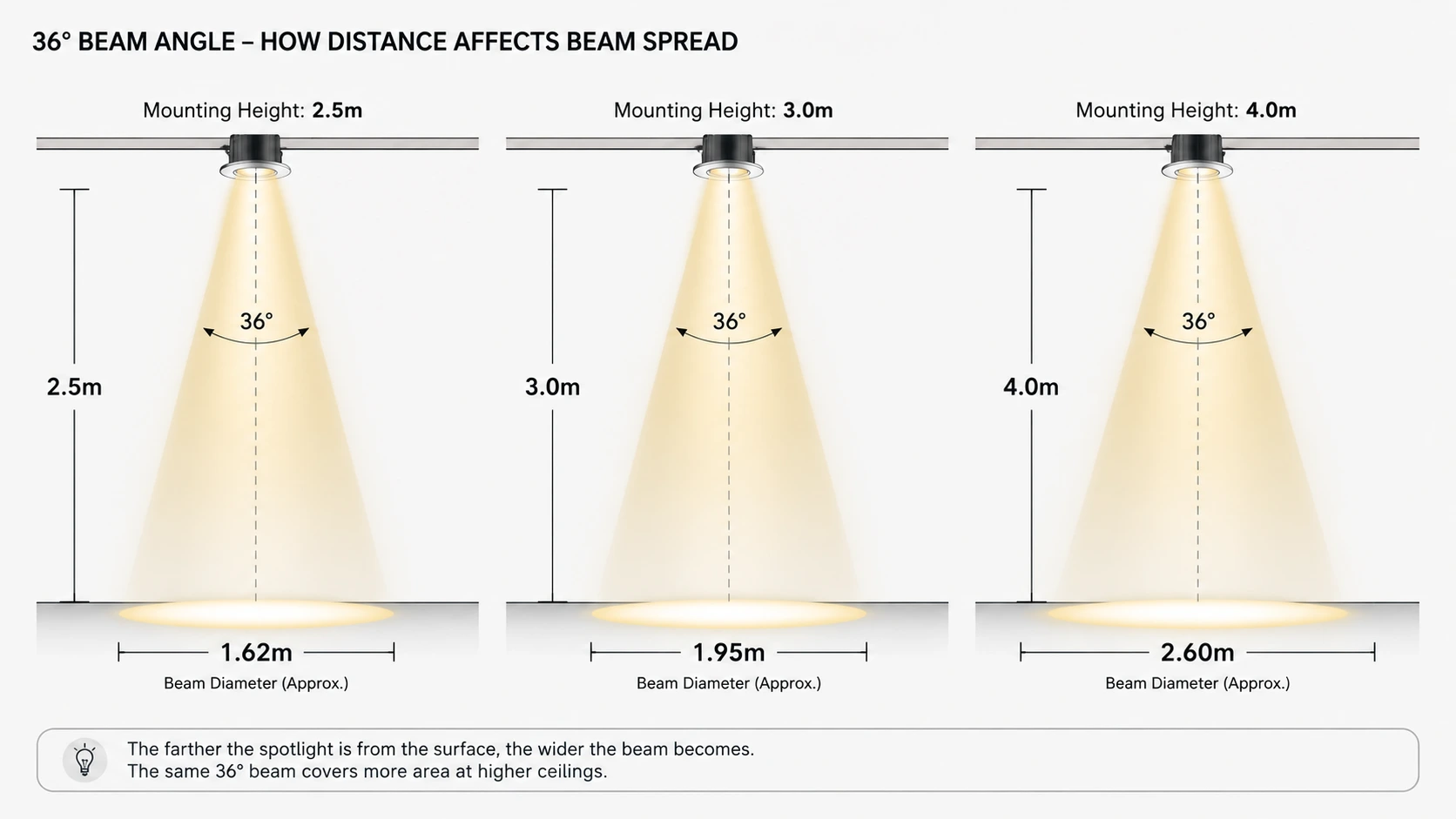 Comparison showing how a 36-degree spotlight beam becomes wider at 2.5, 3 and 4 metre mounting distances