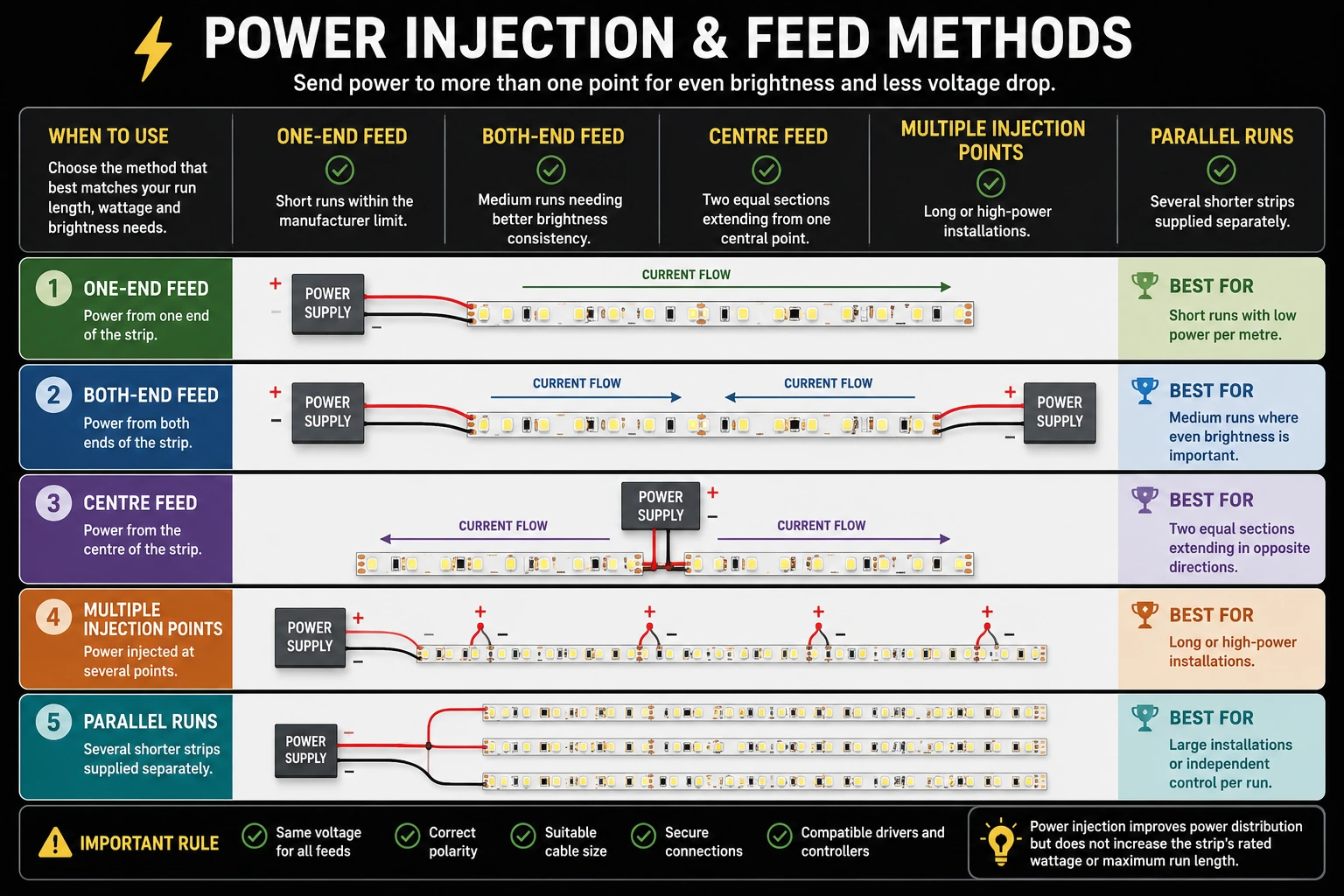 LED strip power-injection methods showing one-end, both-end, centre, multiple-feed, and parallel-run configurations