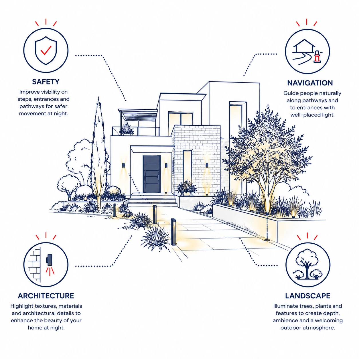 Four Purposes of Outdoor Lighting Outdoor lighting diagram showing safety, navigation, architecture and landscape lighting around a modern home