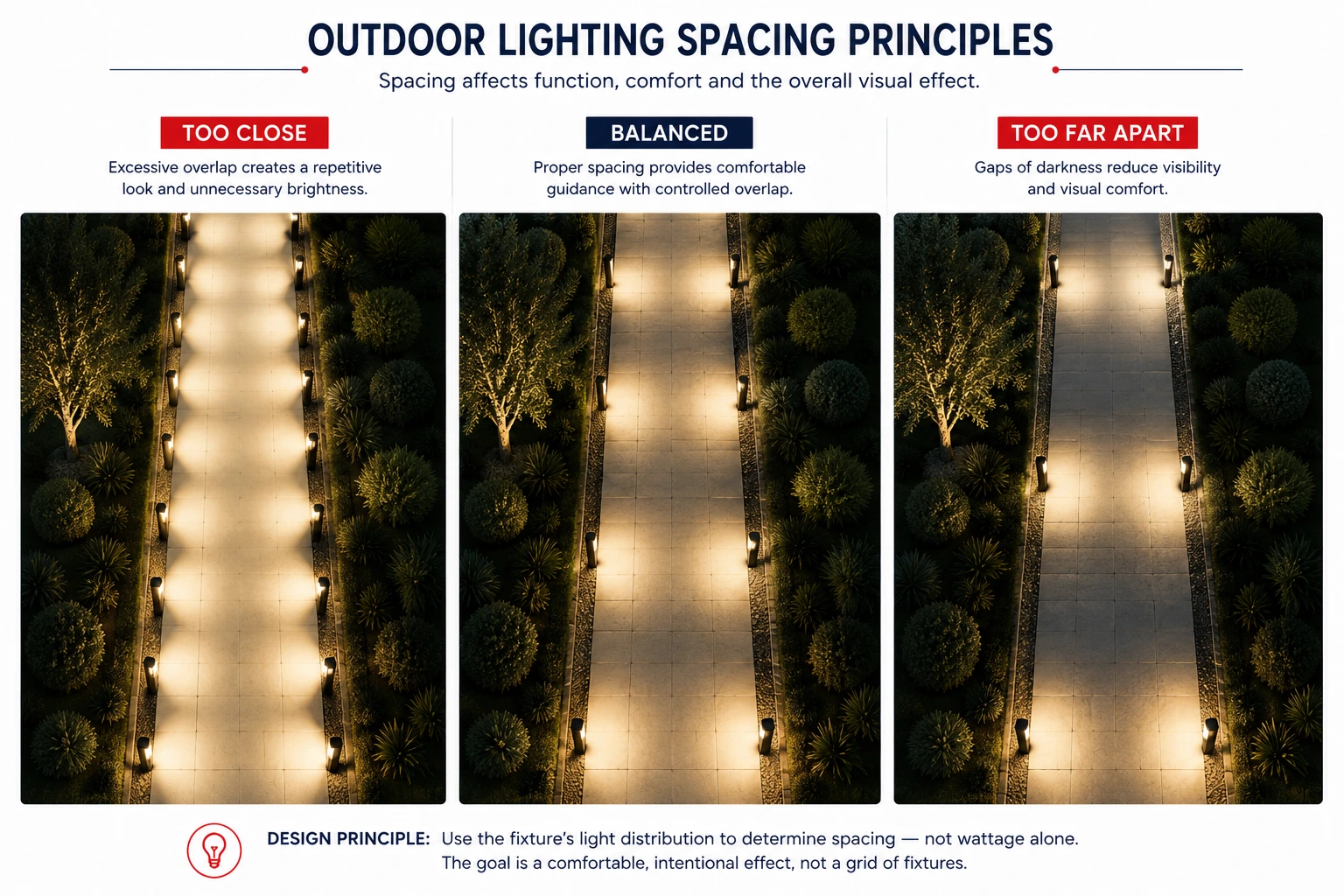 Outdoor Lighting Spacing Principles Pathway bollard lighting comparison showing fixtures spaced too close, balanced and too far apart