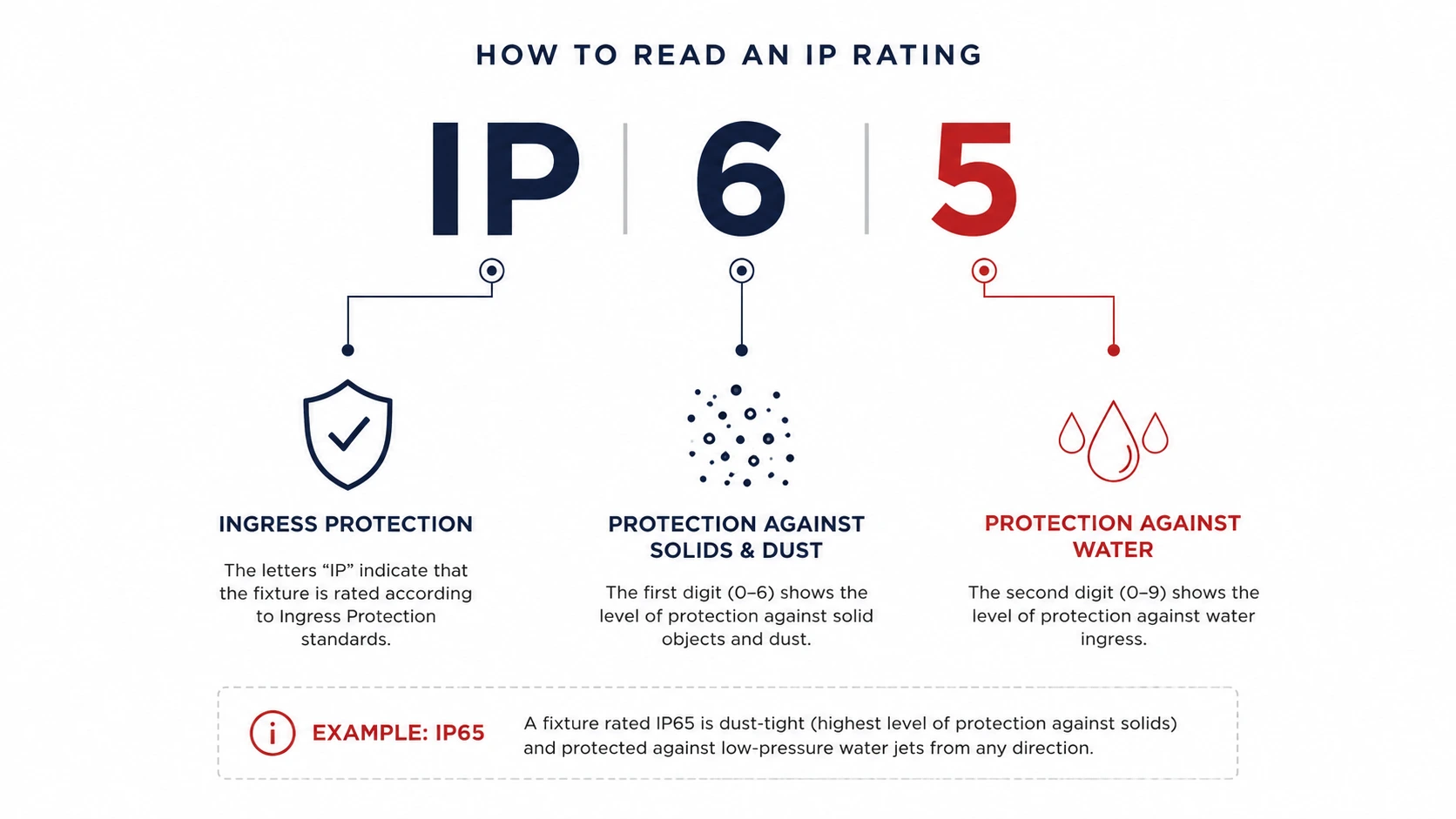 How to Read an IP65 Lighting Rating IP65 infographic explaining ingress protection, solids and dust protection, and water protection for lighting fixtures