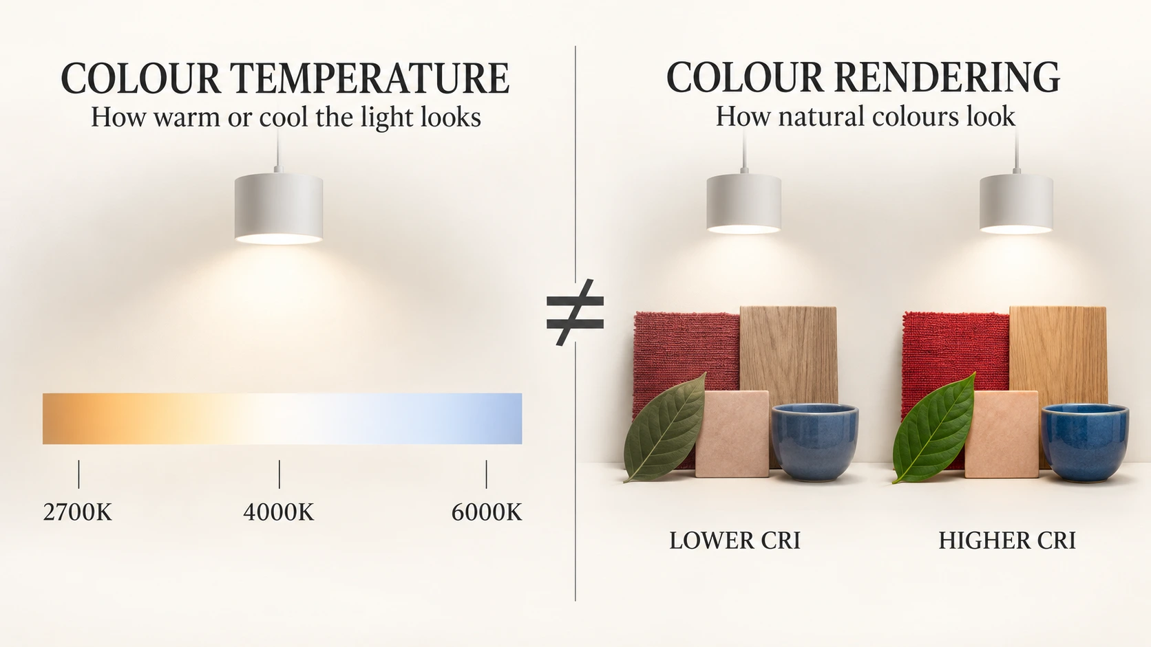 Colour temperature and colour rendering describe different characteristics of light. Colour temperature shows how warm or cool light looks, while colour rendering shows how naturally colours appear.