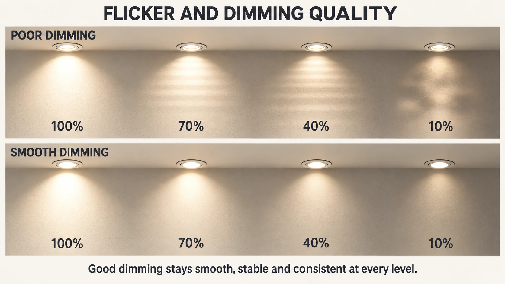 Good LED dimming remains smooth and stable from full output to low light levels. Four LED dimming levels comparing banding, instability and dropout with smooth, consistent light reduction.