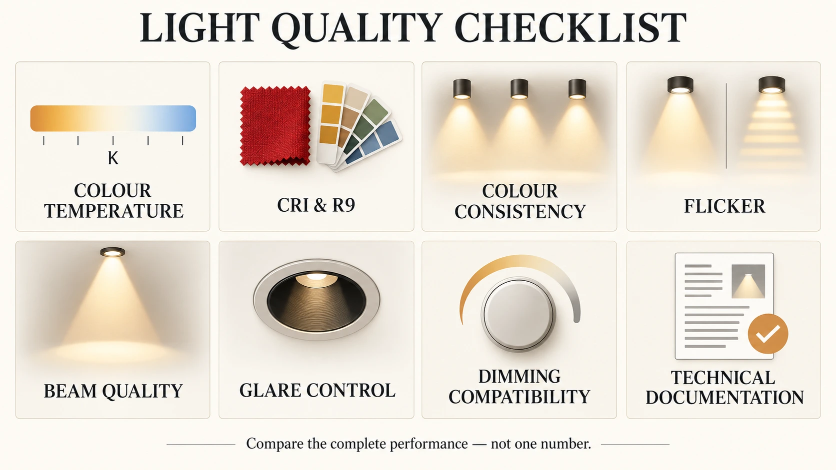 Compare the complete lighting performance rather than relying on one specification. Light-quality checklist covering colour temperature, CRI, R9, consistency, flicker, beam quality, glare, dimming and documentation.