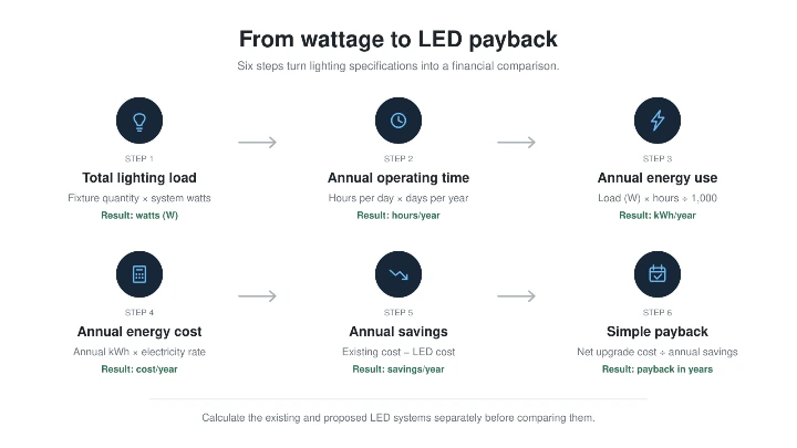 Six-step LED savings calculation from total lighting wattage and annual operating hours to energy cost, annual savings and payback.