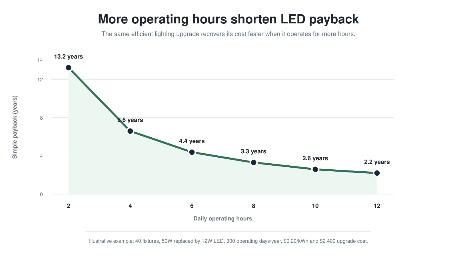 Increasing daily lighting operating hours raises annual savings and shortens the LED upgrade’s simple payback period. Chart showing LED payback falling from 13.2 years at two operating hours per day to 2.2 years at twelve hours per day.
