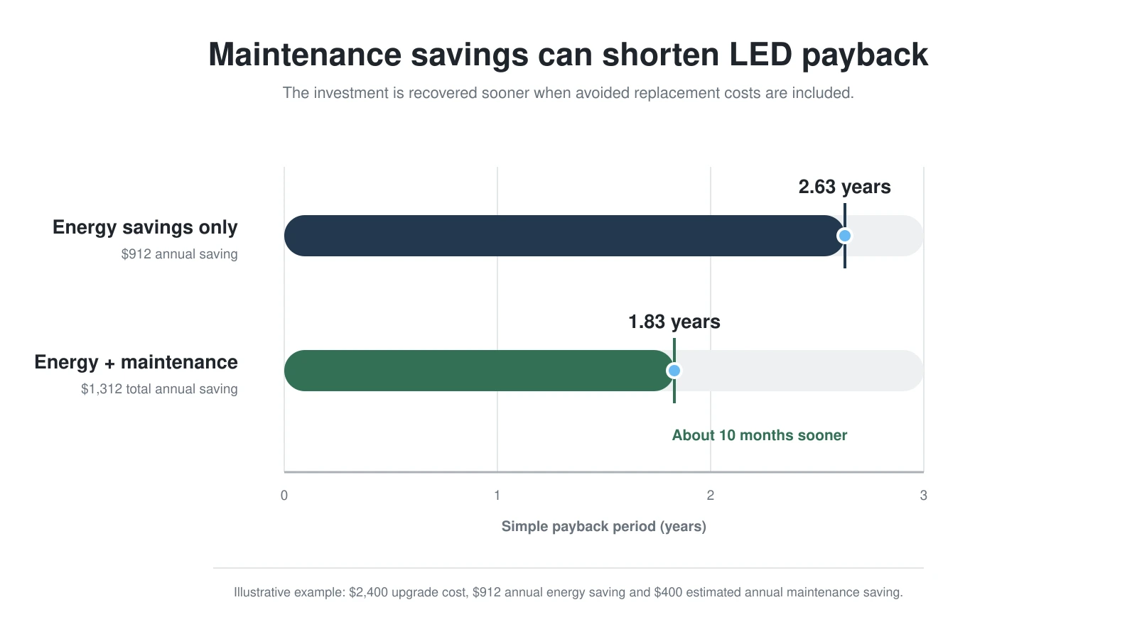 Including estimated maintenance savings can shorten the calculated payback period. Comparison showing 2.63-year LED payback using energy savings alone and 1.83-year payback when maintenance savings are included.